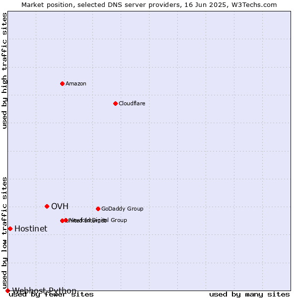 Market position of OVH vs. Hostinet vs. Webhost Python
