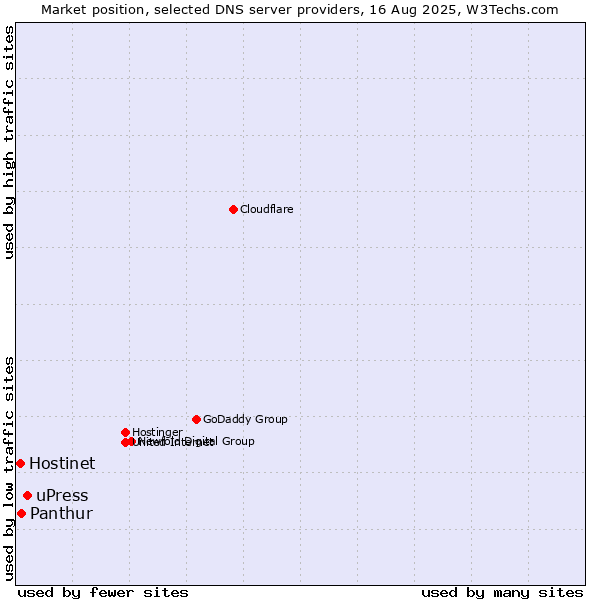 Market position of uPress vs. Panthur vs. Hostinet