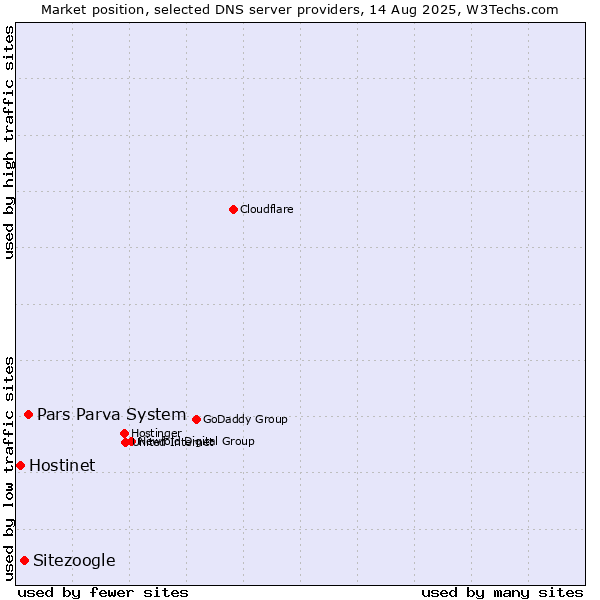 Market position of Pars Parva System vs. Sitezoogle vs. Hostinet