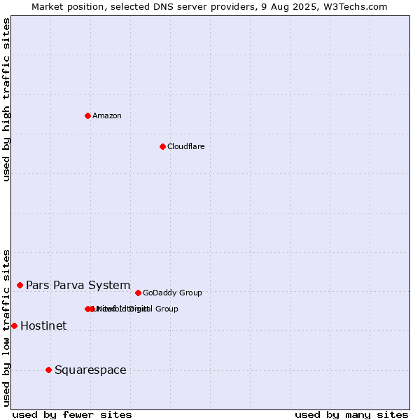 Market position of Squarespace vs. Pars Parva System vs. Hostinet