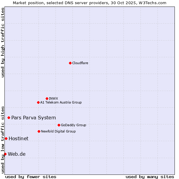 Market position of Pars Parva System vs. Hostinet vs. Web.de
