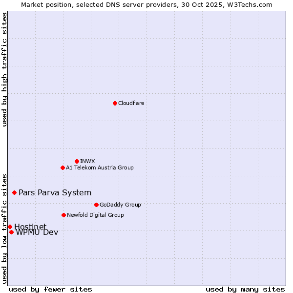 Market position of Pars Parva System vs. WPMU Dev vs. Hostinet