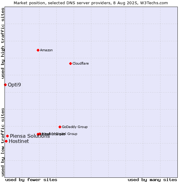 Market position of Piensa Solutions vs. Hostinet vs. Opti9
