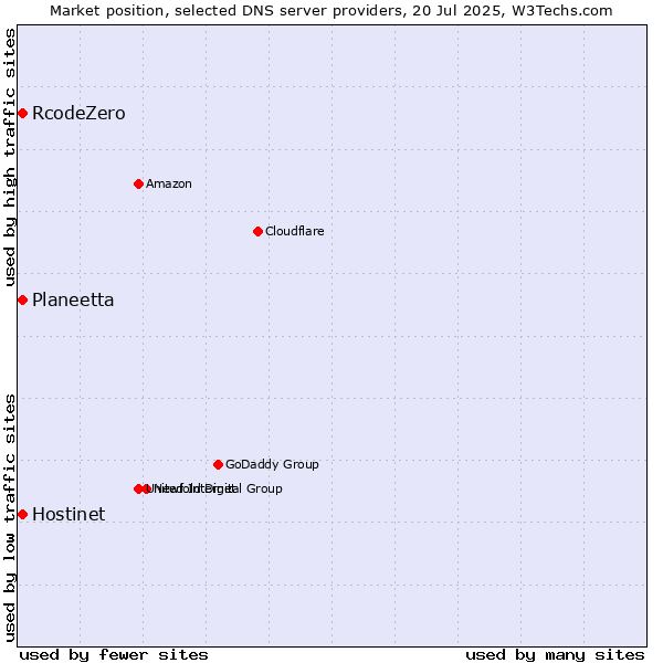 Market position of Hostinet vs. Planeetta vs. RcodeZero