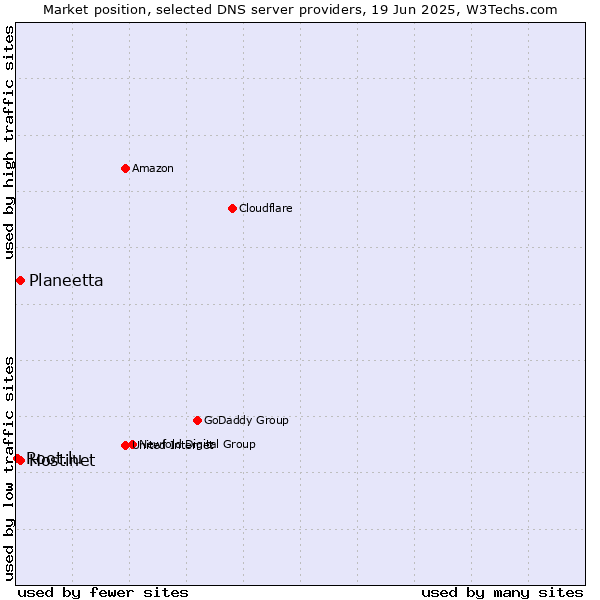 Market position of Hostinet vs. Planeetta vs. Root.lu