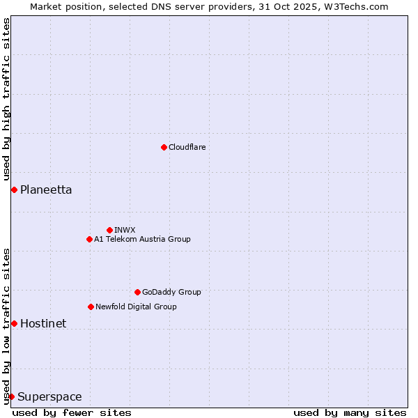Market position of Hostinet vs. Planeetta vs. Superspace