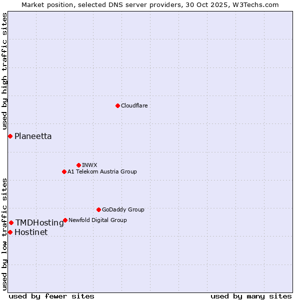Market position of TMDHosting vs. Hostinet vs. Planeetta