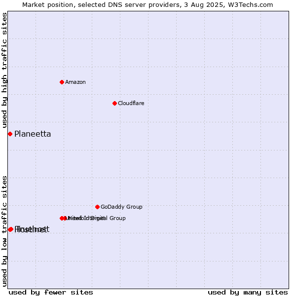 Market position of Truehost vs. Hostinet vs. Planeetta