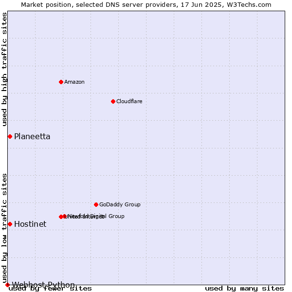 Market position of Hostinet vs. Planeetta vs. Webhost Python