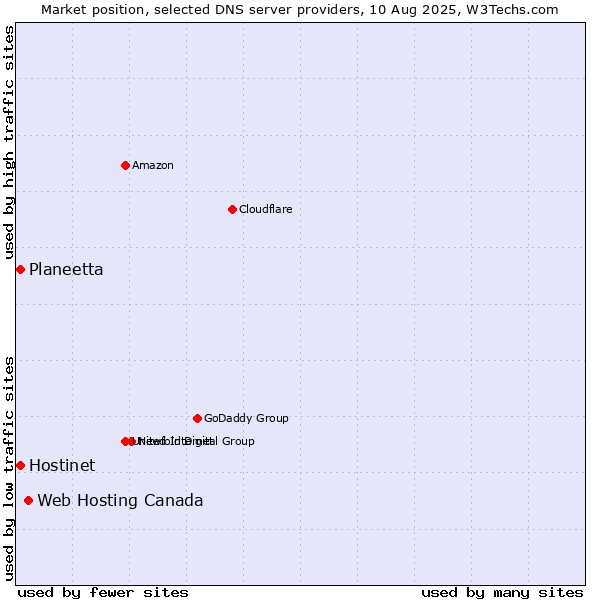 Market position of Web Hosting Canada vs. Hostinet vs. Planeetta