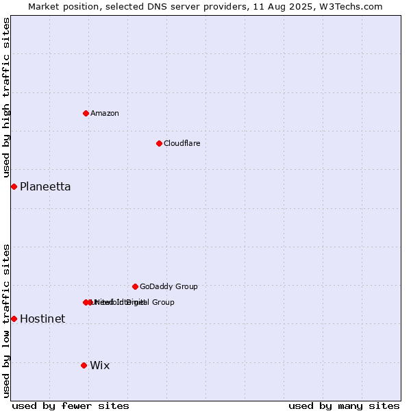 Market position of Wix vs. Hostinet vs. Planeetta
