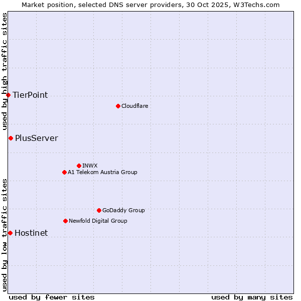 Market position of PlusServer vs. Hostinet vs. TierPoint