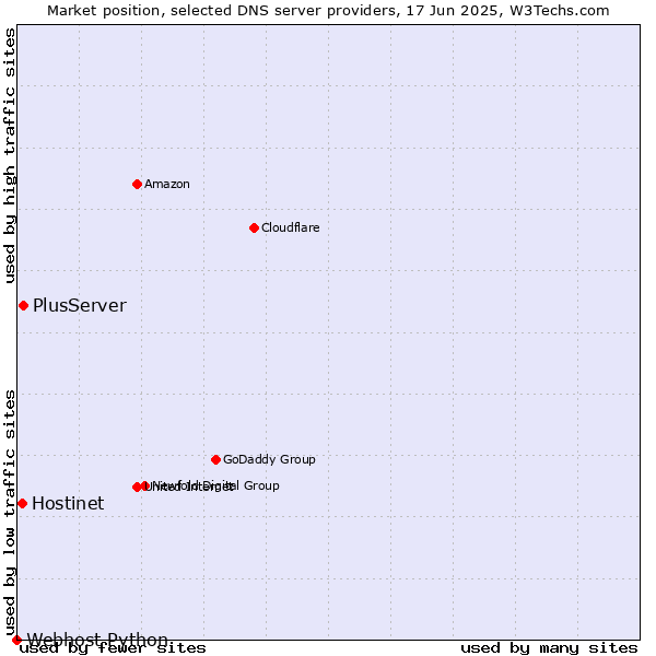 Market position of PlusServer vs. Hostinet vs. Webhost Python