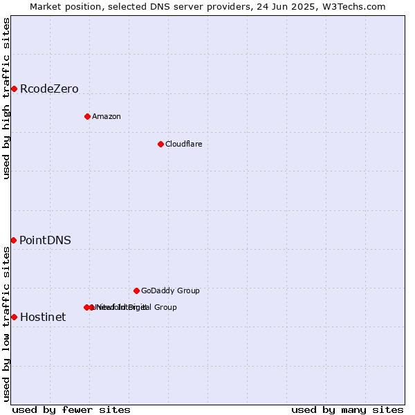 Market position of Hostinet vs. RcodeZero vs. PointDNS