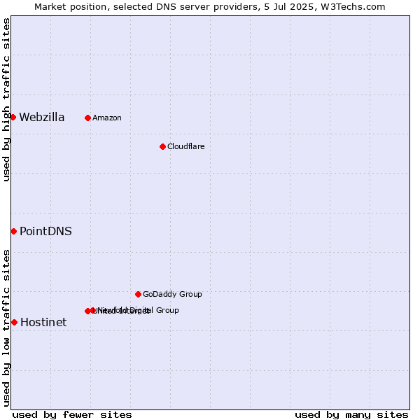 Market position of Hostinet vs. PointDNS vs. Webzilla