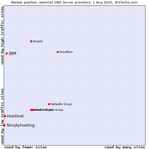 Market position of IBM vs. Hostinet vs. Simplyhosting
