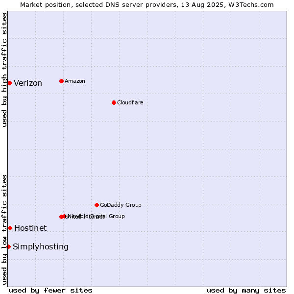 Market position of Hostinet vs. Verizon vs. Simplyhosting