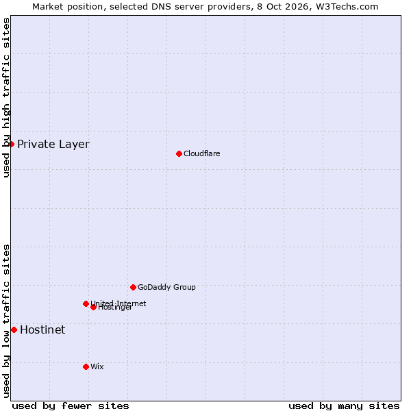 Market position of Hostinet vs. Private Layer