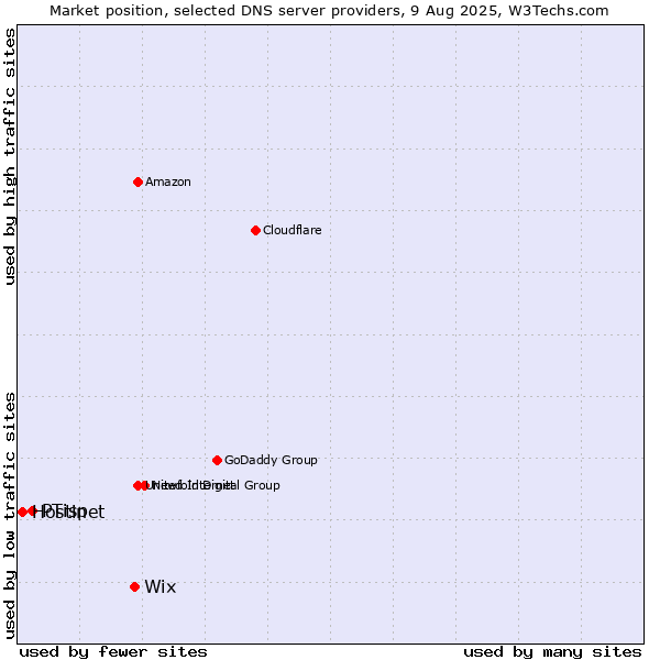 Market position of Wix vs. PTisp vs. Hostinet
