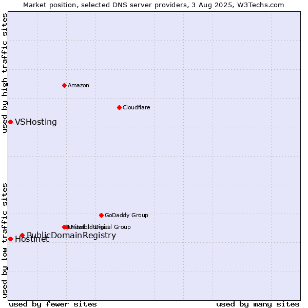 Market position of PublicDomainRegistry vs. Hostinet vs. VSHosting