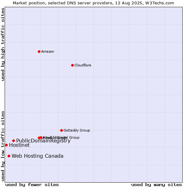 Market position of PublicDomainRegistry vs. Web Hosting Canada vs. Hostinet