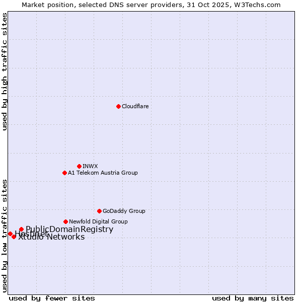 Market position of PublicDomainRegistry vs. Xtudio Networks vs. Hostinet