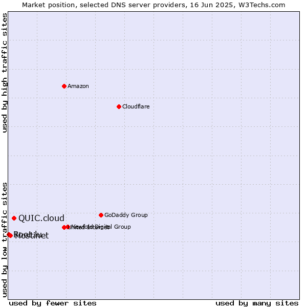 Market position of QUIC.cloud vs. Hostinet vs. Root.lu
