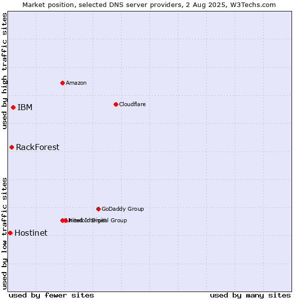 Market position of IBM vs. RackForest vs. Hostinet