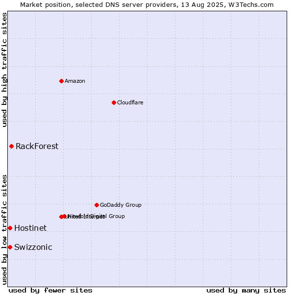 Market position of RackForest vs. Hostinet vs. Swizzonic