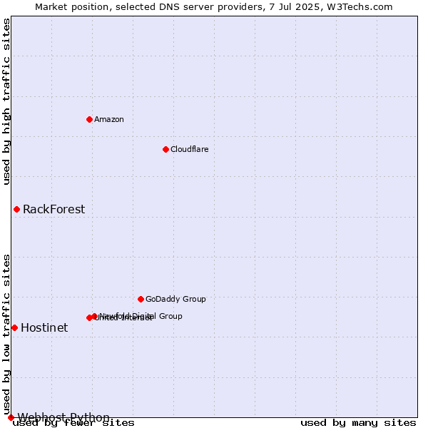 Market position of RackForest vs. Hostinet vs. Webhost Python