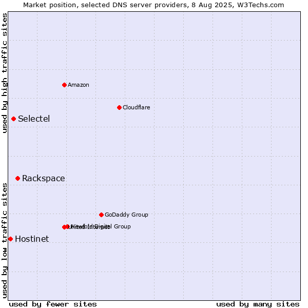 Market position of Rackspace vs. Selectel vs. Hostinet