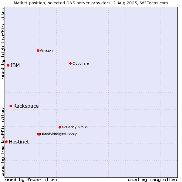 Market position of Rackspace vs. IBM vs. Hostinet