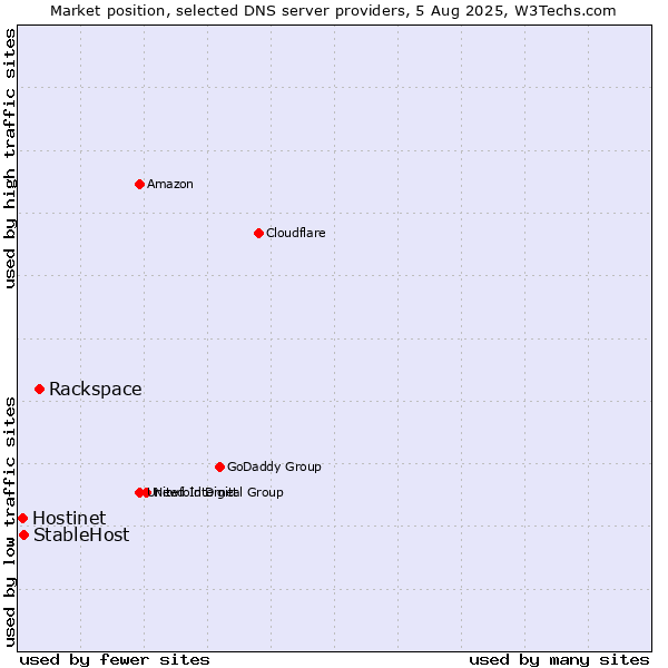 Market position of Rackspace vs. StableHost vs. Hostinet