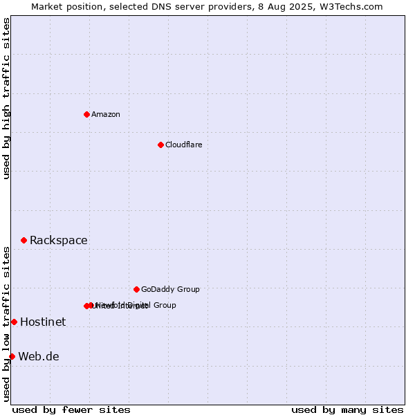 Market position of Rackspace vs. Hostinet vs. Web.de