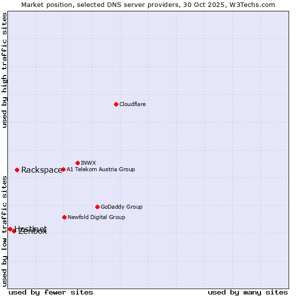 Market position of Rackspace vs. Zenbox vs. Hostinet