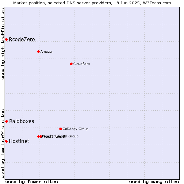 Market position of Raidboxes vs. Hostinet vs. RcodeZero