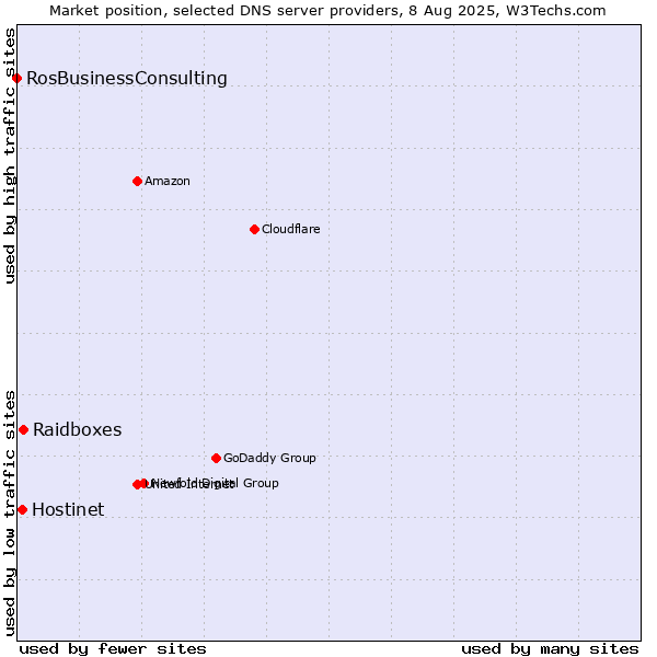 Market position of Raidboxes vs. Hostinet vs. RosBusinessConsulting
