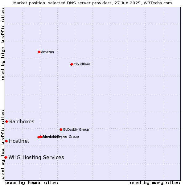 Market position of Raidboxes vs. Hostinet vs. WHG Hosting Services
