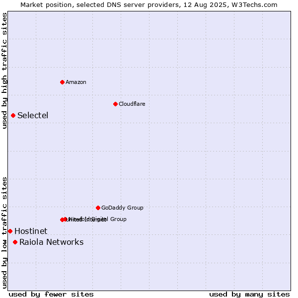 Market position of Raiola Networks vs. Selectel vs. Hostinet