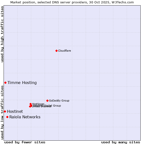 Market position of Raiola Networks vs. Timme Hosting vs. Hostinet