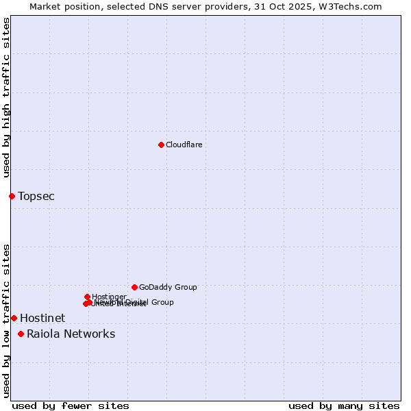Market position of Raiola Networks vs. Hostinet vs. Topsec