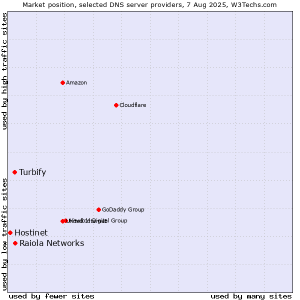 Market position of Raiola Networks vs. Turbify vs. Hostinet