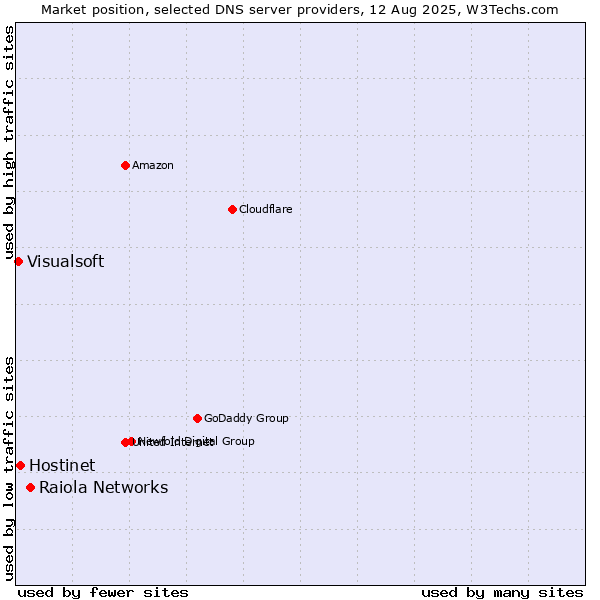 Market position of Raiola Networks vs. Hostinet vs. Visualsoft