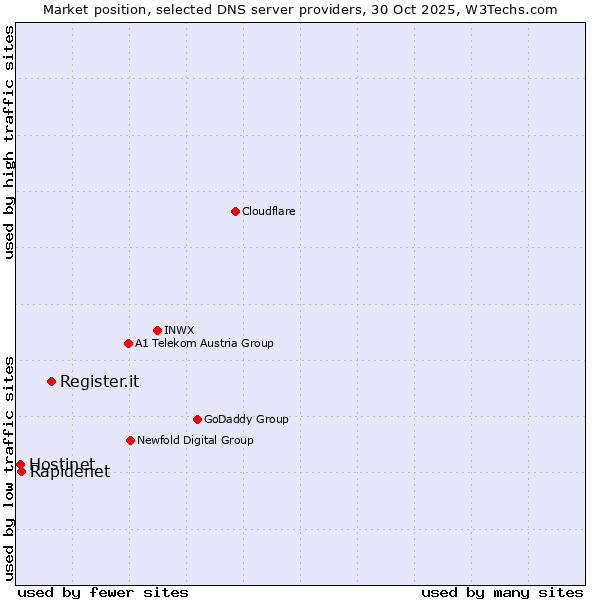 Market position of Register.it vs. Rapidenet vs. Hostinet