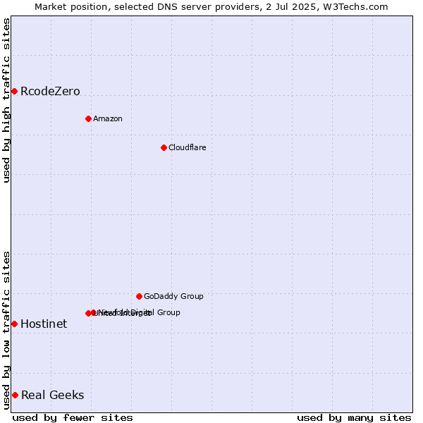 Market position of Real Geeks vs. Hostinet vs. RcodeZero