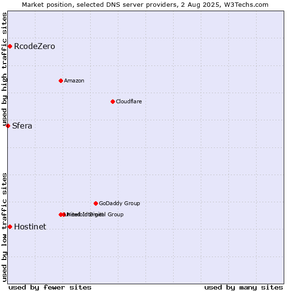 Market position of Hostinet vs. RcodeZero vs. Sfera