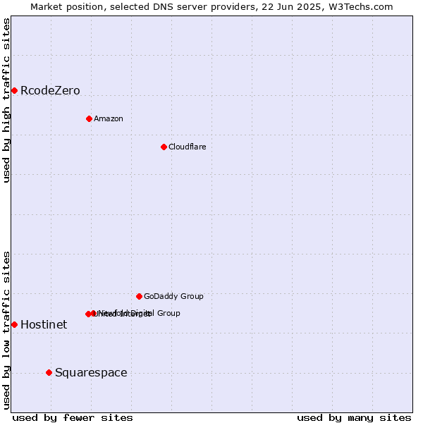 Market position of Squarespace vs. Hostinet vs. RcodeZero