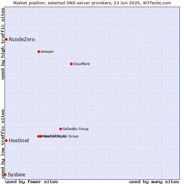 Market position of Hostinet vs. RcodeZero vs. Sysbee