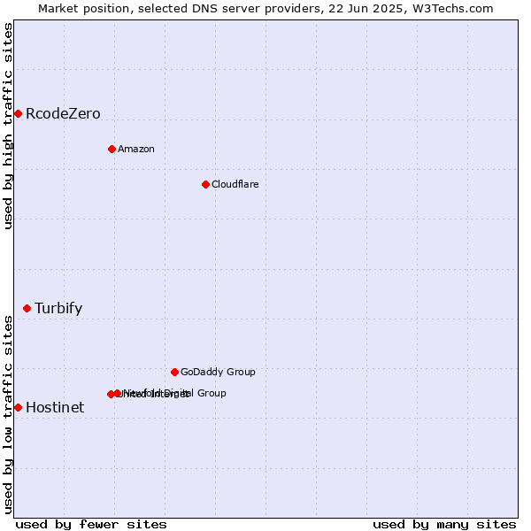 Market position of Turbify vs. Hostinet vs. RcodeZero
