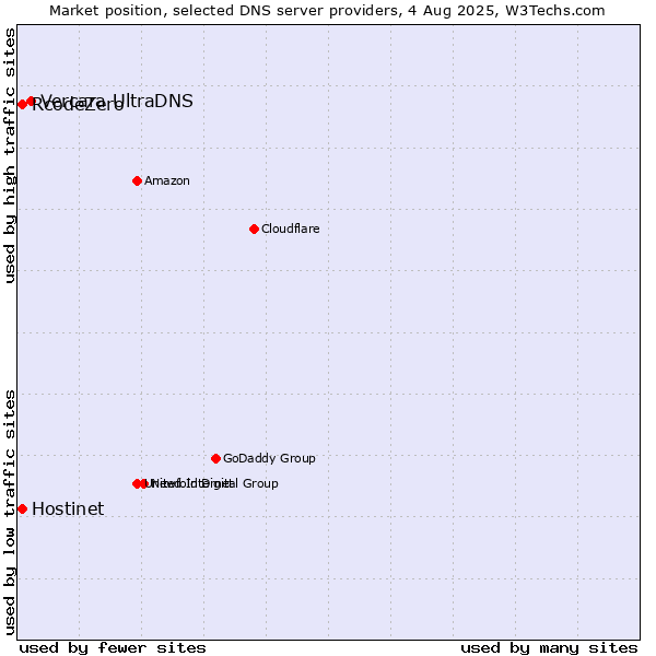 Market position of Vercara UltraDNS vs. Hostinet vs. RcodeZero